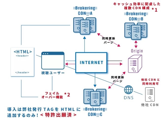 アクセリアのマルチCDNの構成図