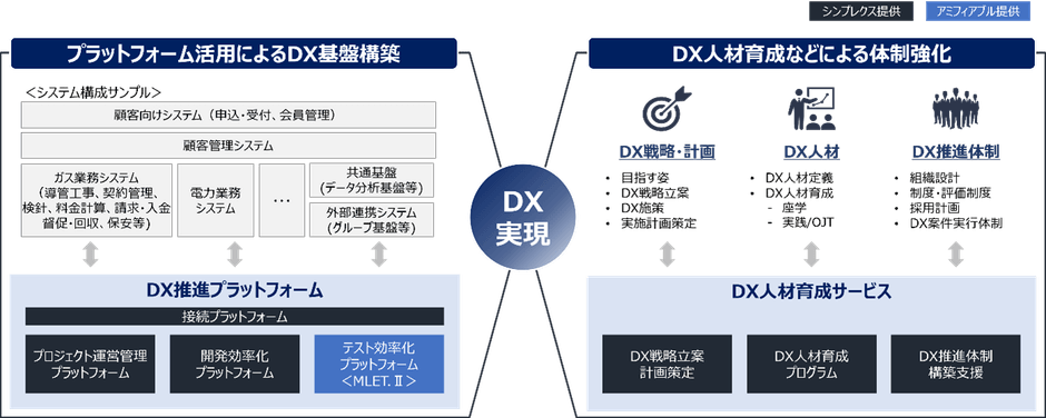 DX実現