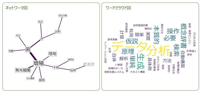 ネットワーク図＆ワードクラウド図