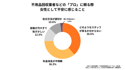 不用品回収業者などの「プロ」に頼る際、女性として不安に感じること