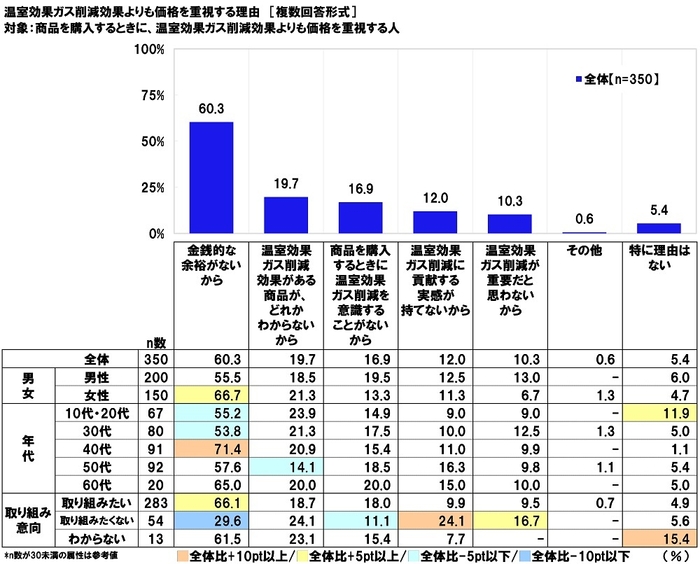 温室効果ガス削減効果よりも価格を重視する理由