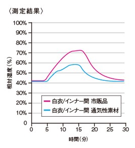 衣服内湿度測定結果