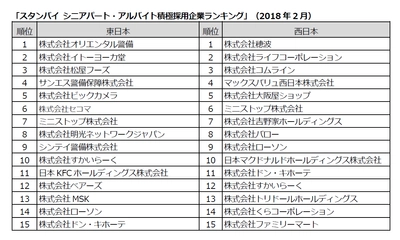 シニアパート・アルバイト積極採用企業ランキングを発表 人手不足が深刻なサービス業関連の企業がランクイン 