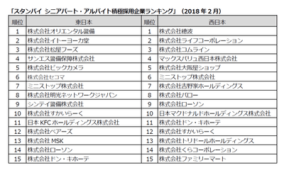 シニア採用企業ランキング
