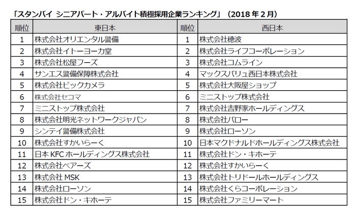 シニア採用企業ランキング