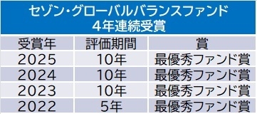 セゾン・グローバルバランスファンド　4年連続受賞