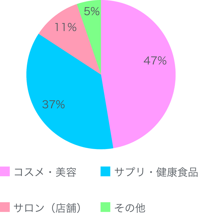 広告主の割合(3月14日現在)