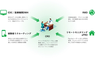 臨床試験領域への新たな取り組みに関するお知らせ