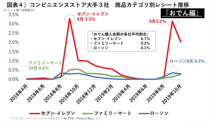 コンビニ3社おでん購入金額推移