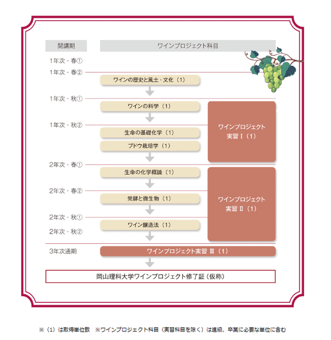 ワインプロジェクト科目