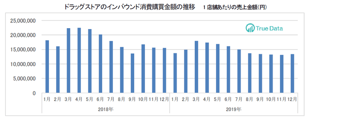 ◆ドラッグストアのインバウンド消費購買金額の推移 1店舗あたりの売上金額(円)