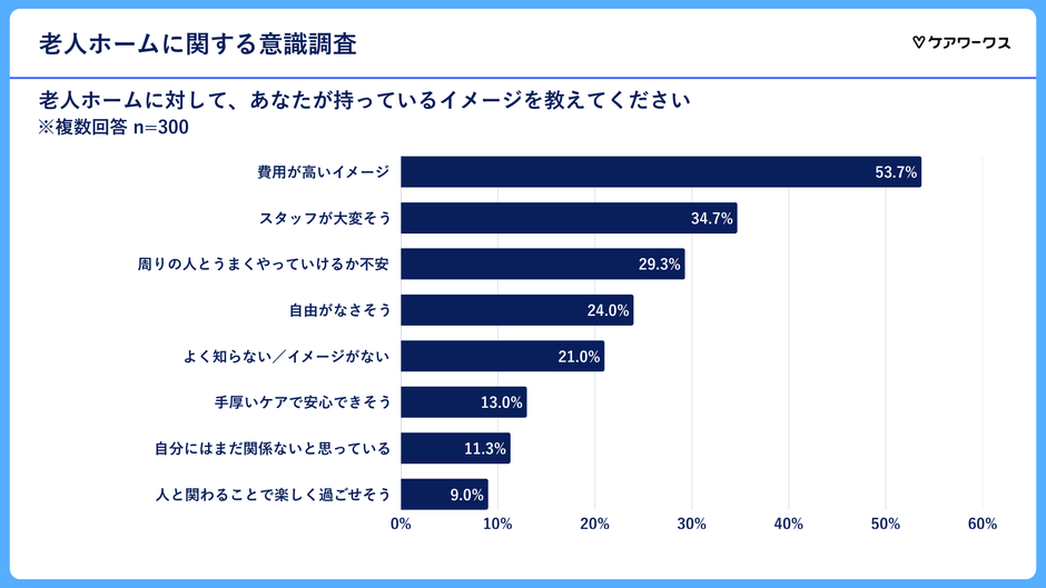 老人ホームに対するイメージ