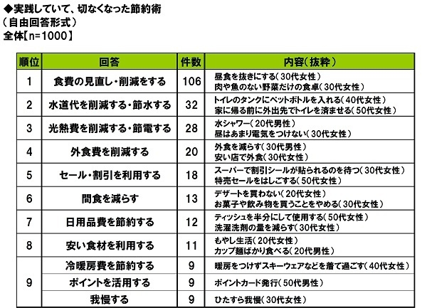 実践していて、切なくなった節約術