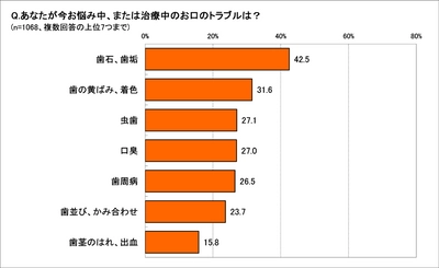 お口の悩み3位「虫歯」、2位「歯の黄ばみ」、1位は？　 10年前よりオーラルケアへの関心度アップ74.7％　 91.9％が「磨き残しがありそう」で、見直すべきは歯磨き