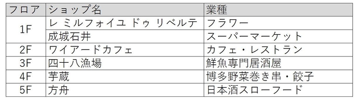 アトレ五反田1 ショップリスト