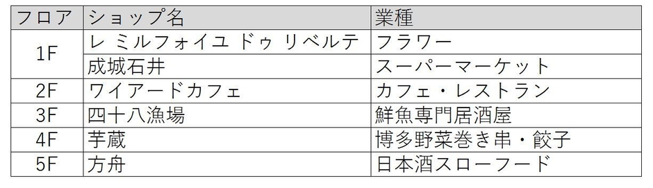 アトレ五反田1 ショップリスト