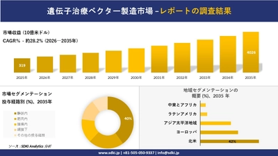 遺伝子治療ベクター製造市場の発展、傾向、需要、成長分析および予測2026－2035年