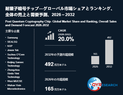 上記の図表/データは、QYResearchの最新レポート「耐量子暗号チップ―グローバル市場シェアとランキング、全体の売上と需要予測、2026~2032」から引用されています。