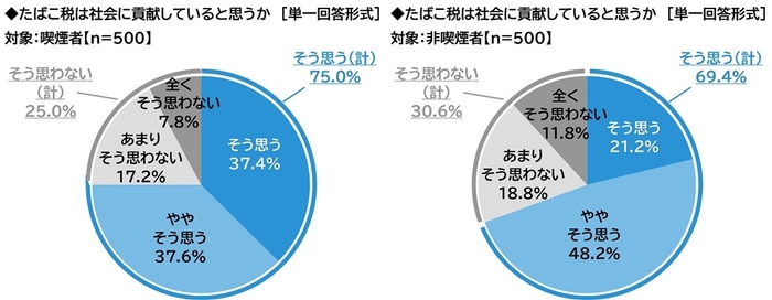 たばこ税は社会に貢献していると思うか