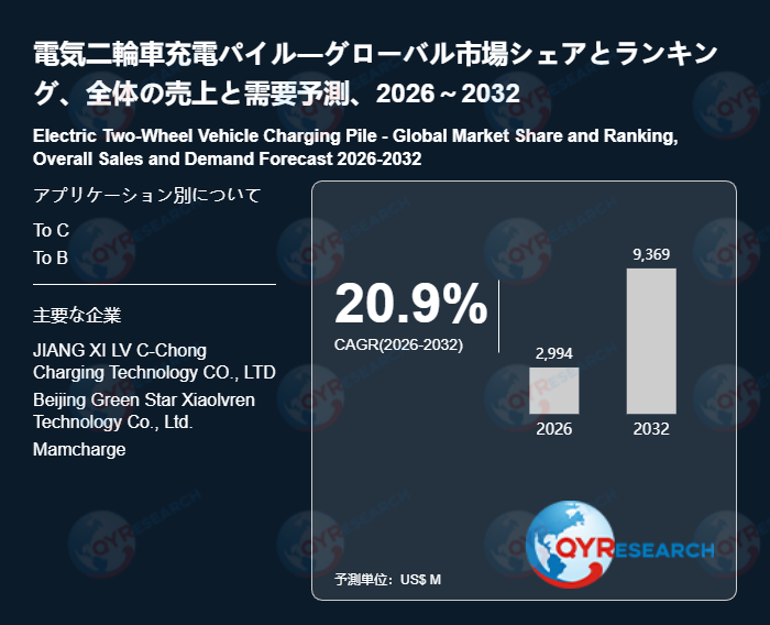 電気二輪車充電パイル市場、2026年に2994百万米ドル、2032年に9369百万米ドル到達へ