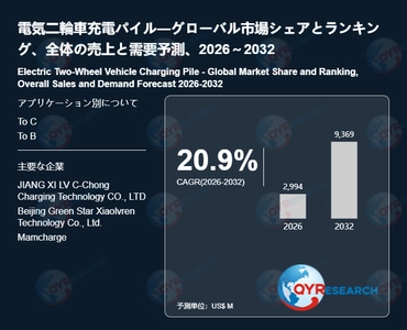 電気二輪車充電パイル市場、2026年に2994百万米ドル、2032年に9369百万米ドル到達へ