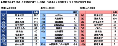 感動を与えてくれた「平成のアスリート」