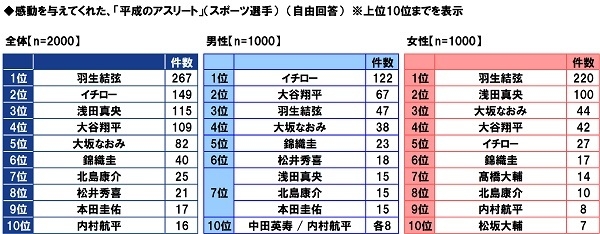 感動を与えてくれた「平成のアスリート」