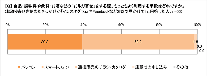 食品などのお取り寄せをする手段(SNSがきっかけの人)
