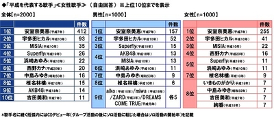 「平成を代表する歌手」≪女性歌手≫
