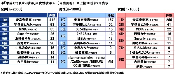 「平成を代表する歌手」≪女性歌手≫