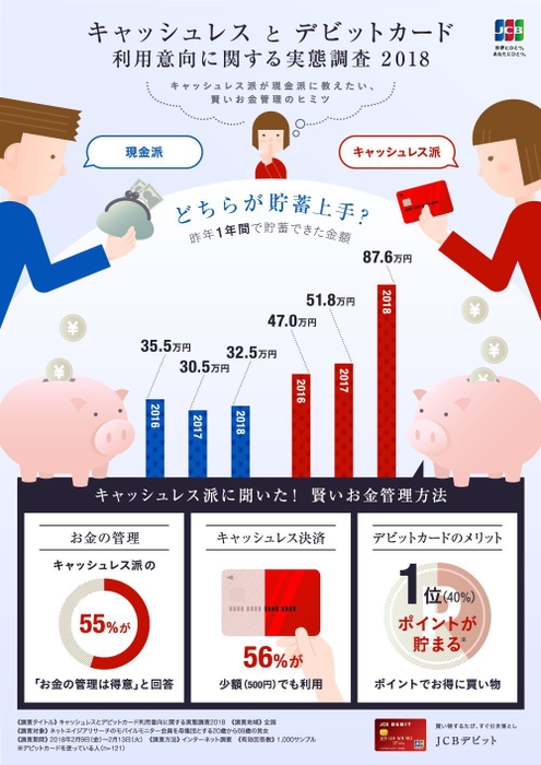 現金派・キャッシュレス派の貯蓄額、キャッシュレス派のお金管理方法