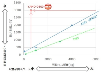 工場設備導入による“振動トラブル”を解決！ ヤクモ、新型アクティブ制振装置を開発