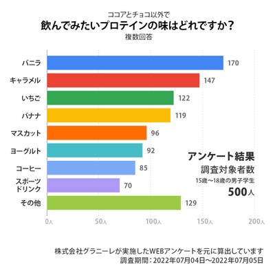 飲んでみたいプロテインアンケート結果