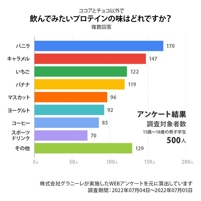 飲んでみたいプロテインアンケート結果