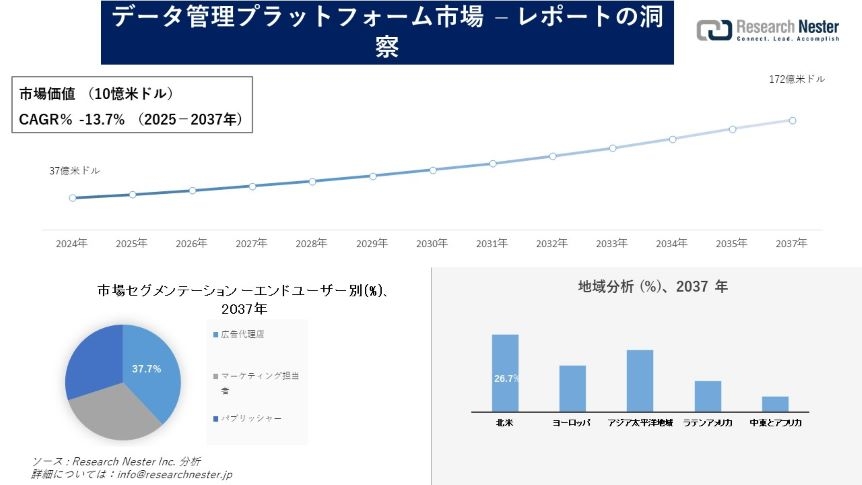 データ管理プラットフォーム市場
