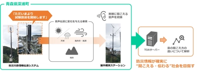 防災情報が確実に“聞こえる・伝わる”社会を目指して 青森県深浦町において防災用屋外放送の長期観測を開始