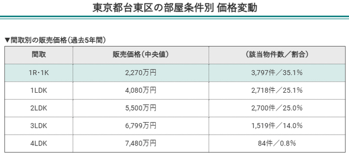 東京都台東区の部屋条件別価格変動（間取別の販売価格）