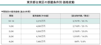 東京都台東区の部屋条件別価格変動（間取別の販売価格）