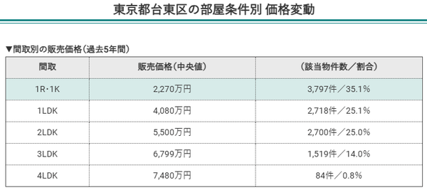 東京都台東区の部屋条件別価格変動(間取別の販売価格)