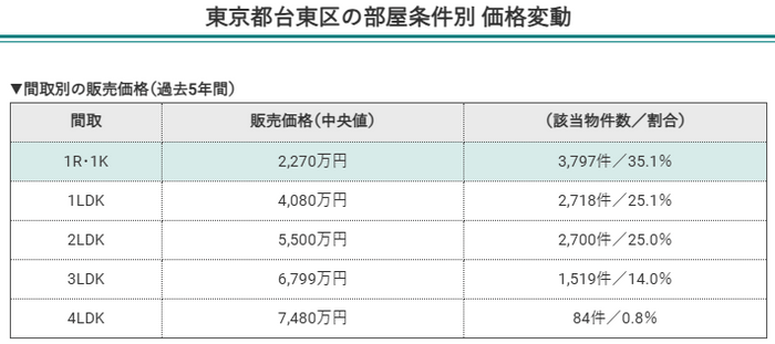 東京都台東区の部屋条件別価格変動(間取別の販売価格)