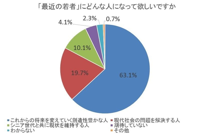 図5-a 「最近の若者」にどんな人になって欲しいですか