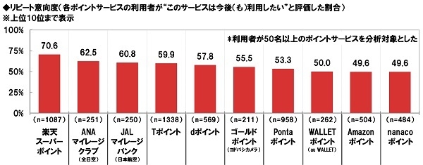 リピート意向度