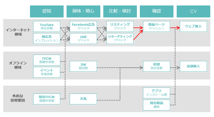顧客の行動プロセス
