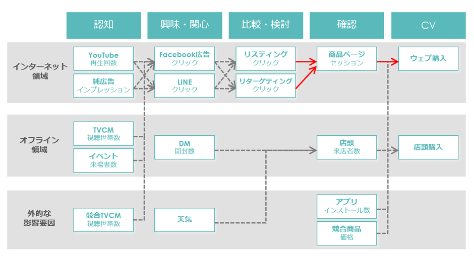 顧客の行動プロセス