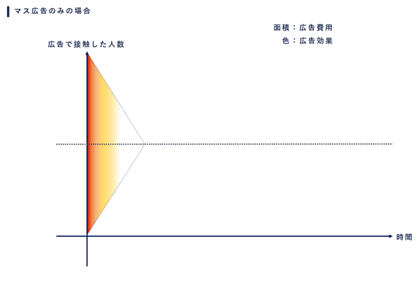 マス広告のみの広告効果