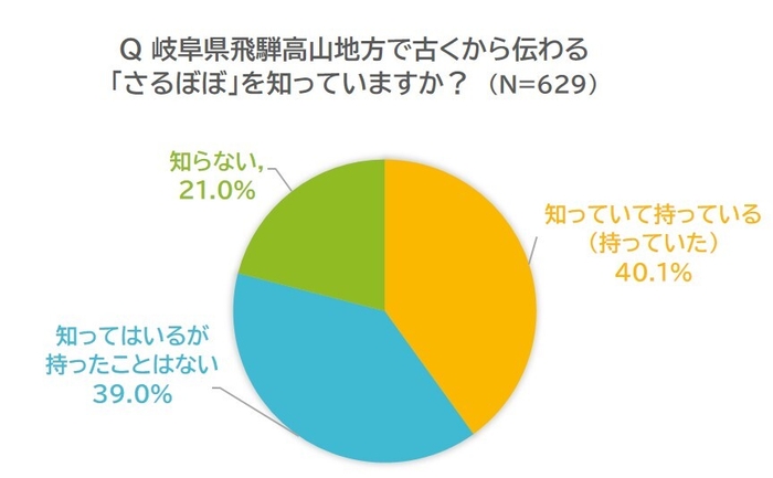 「さるぼぼ」を知ってる？