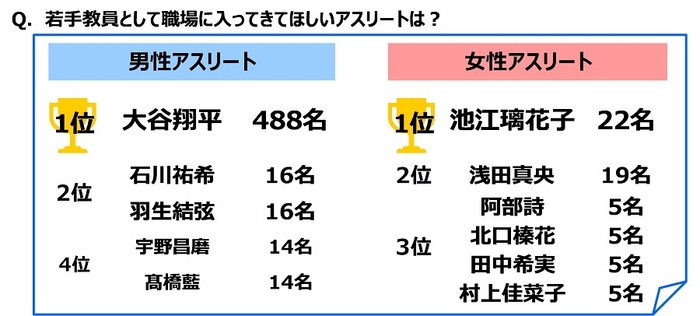 若手教員として職場に入ってきてほしいアスリートは？