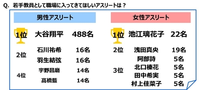 若手教員として職場に入ってきてほしいアスリートは?