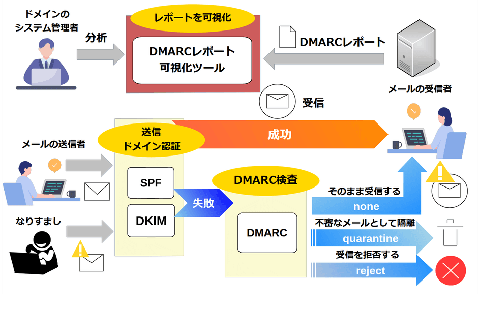 DMARCレポート可視化ツール 利用画面イメージ