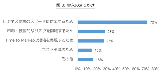 図3 導入のきっかけ